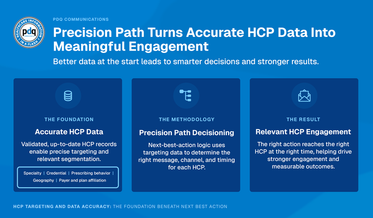A healthcare communications infographic titled “Precision Path Turns Accurate HCP Data Into Meaningful Engagement.” It presents a three-step process: “Accurate HCP Data – The Foundation,” “Precision Path Decisioning – The Methodology,” and “Relevant HCP Engagement – The Result.” The first section highlights validated HCP records and targeting attributes including specialty, credential, prescribing behavior, geography, and payer and plan affiliation. The second explains next-best-action logic using targeting data to determine the right message, channel, and timing. The third describes reaching the right HCP with the right action at the right time to drive engagement and measurable outcomes. The design uses a blue background, dark blue content panels, light blue accents, white text, and healthcare-themed icons.