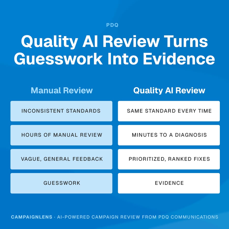 Infographic titled "Quality AI Review Turns Guesswork Into Evidence" with a side-by-side comparison of manual review and Quality AI Review. Under "Manual Review," the listed drawbacks are inconsistent standards, hours of manual review, vague, general feedback, and guesswork. Under "Quality AI Review," the corresponding benefits are same standard every time, minutes to a diagnosis, prioritized, ranked fixes, and evidence. A footer reads, "CampaignLens · AI-powered campaign review from PDQ Communications."