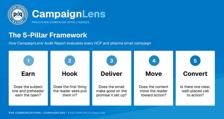 Infographic titled "The 5-Pillar Framework" by CampaignLens showing five sequential pillars used to evaluate HCP and pharma email campaigns. The pillars are: 1) Earn – Does the subject line and preheader earn the open? 2) Hook – Does the first thing the reader sees pull them in? 3) Deliver – Does the email make good on the promise it set up? 4) Move – Does the content move the reader toward action? 5) Convert – Is there one clear, well-placed call to action? The PDQ Communications logo appears at the top, with PDQ Communications, CampaignLens, and pdqcommunications.com listed in the footer.