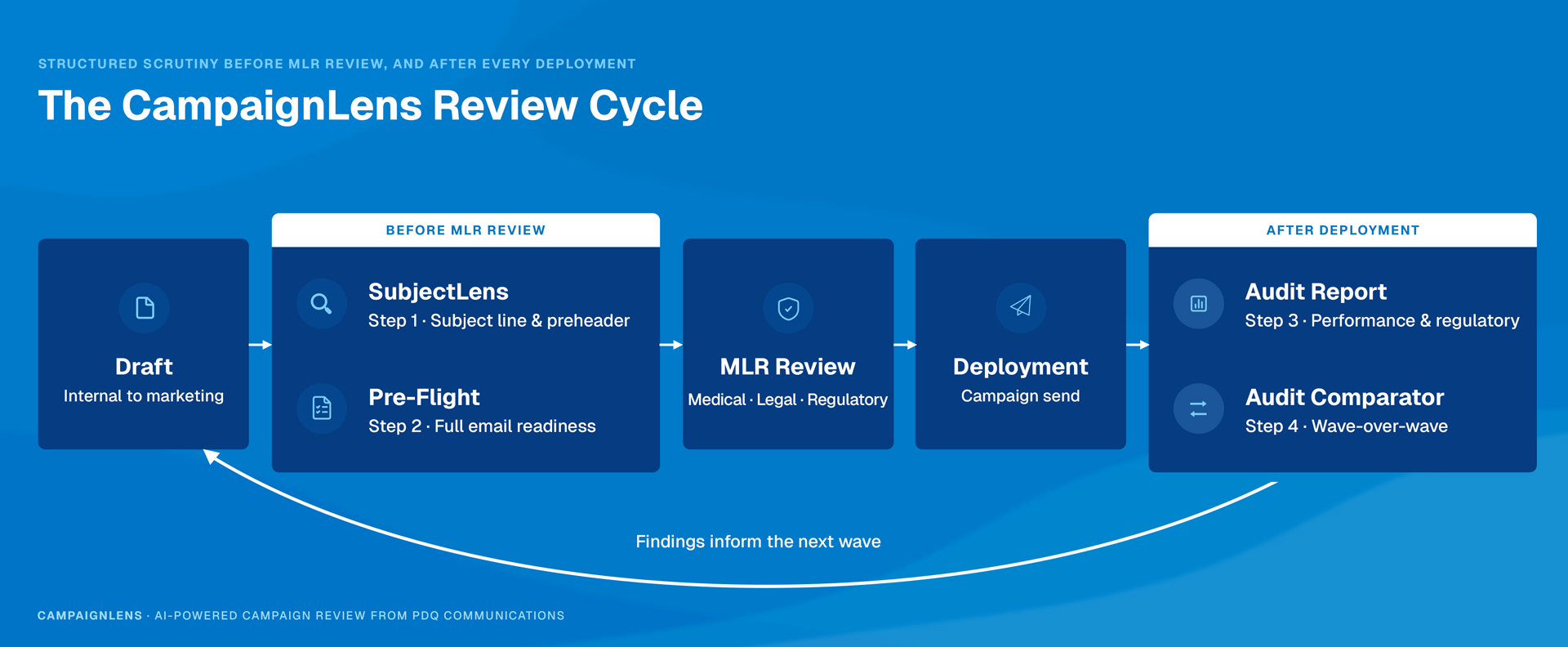 CampaignLens review cycle showing the workflow from draft and pre-MLR review through MLR review and deployment, followed by post-deployment auditing and comparison, with findings feeding into the next campaign wave.