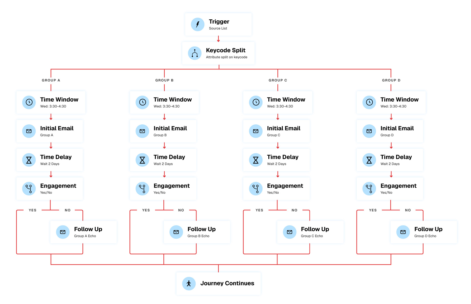 PDQ Precision Journey diagram